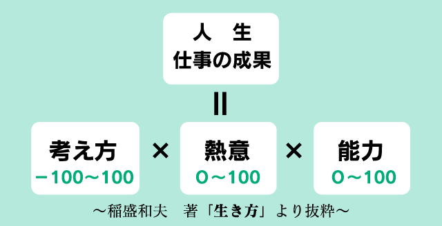 ｢人生 仕事の成果」＝「考え方-100～100」×「熱意0～100」×「能力0～100」～稲盛和夫 著「生き方」より抜粋～